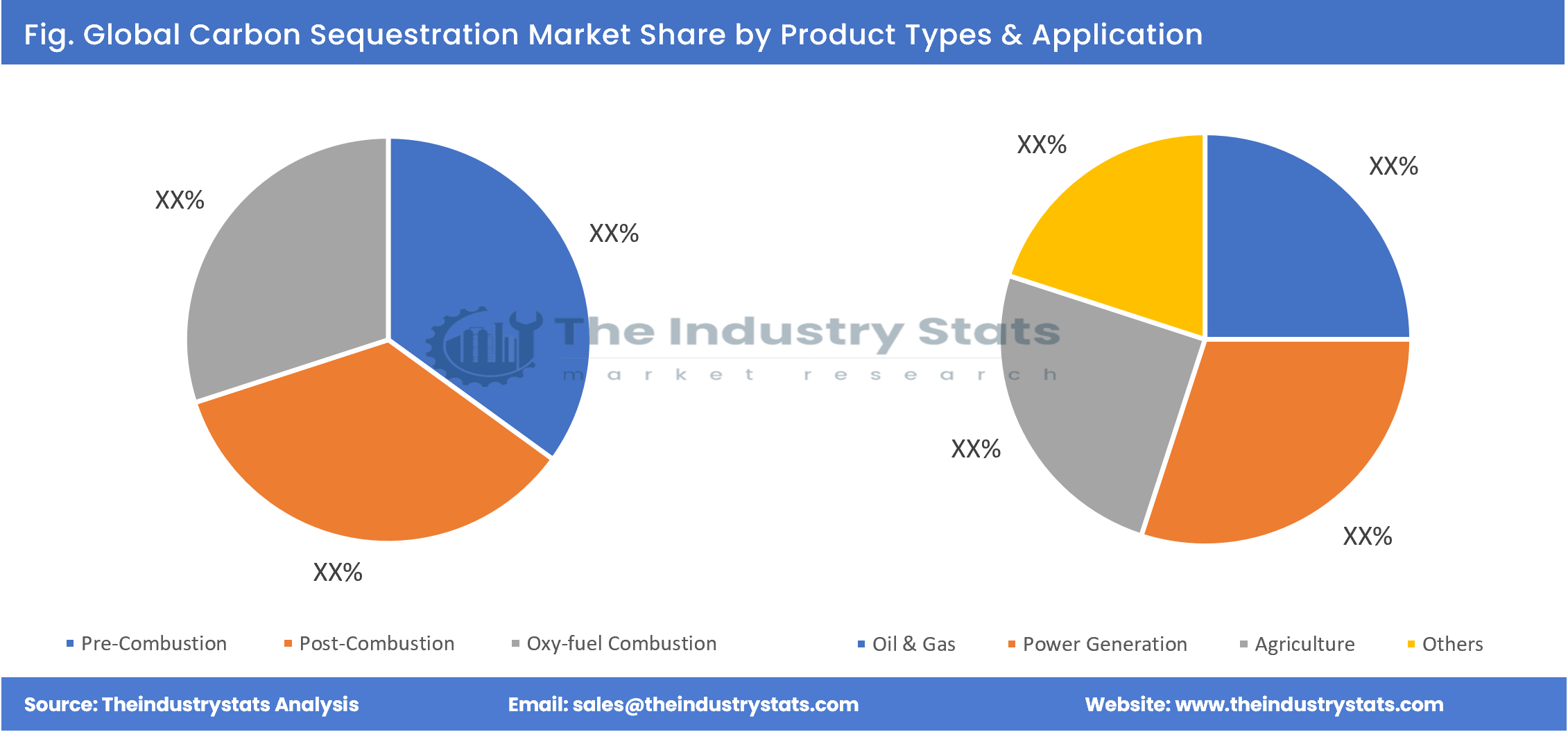 Carbon Sequestration Share by Product Types & Application